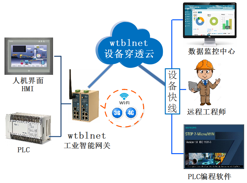 PLC遠(yuǎn)程上下載、遠(yuǎn)程調(diào)試